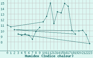 Courbe de l'humidex pour Connerr (72)