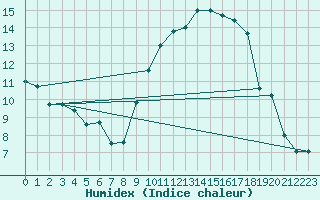 Courbe de l'humidex pour Auch (32)