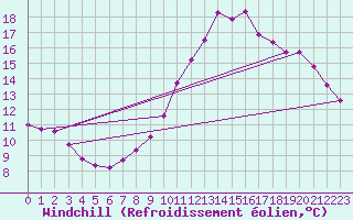 Courbe du refroidissement olien pour Triel-sur-Seine (78)