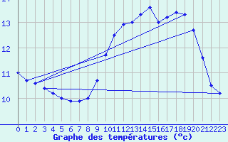 Courbe de tempratures pour Caen (14)