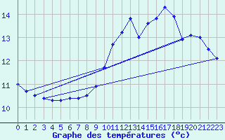 Courbe de tempratures pour Guidel (56)