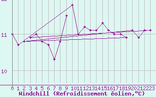 Courbe du refroidissement olien pour Gruissan (11)