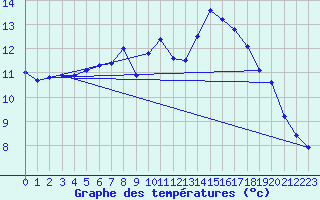 Courbe de tempratures pour Joseni