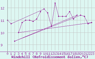 Courbe du refroidissement olien pour Montroy (17)