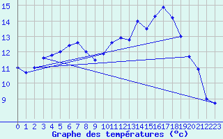 Courbe de tempratures pour Chteaudun (28)