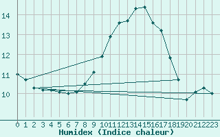 Courbe de l'humidex pour Lobbes (Be)