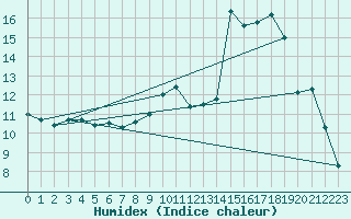 Courbe de l'humidex pour Bellefontaine (88)