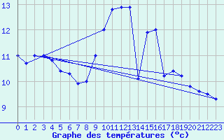 Courbe de tempratures pour Gurteen