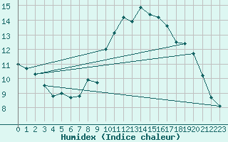 Courbe de l'humidex pour Croisette (62)