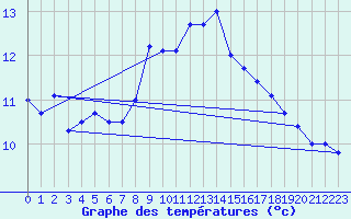 Courbe de tempratures pour Bregenz