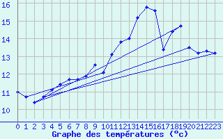 Courbe de tempratures pour Les Aubiers (79)