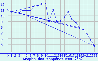 Courbe de tempratures pour Oehringen