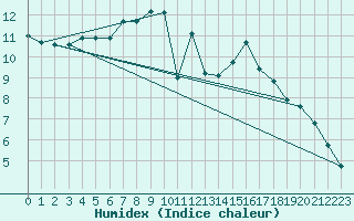 Courbe de l'humidex pour Oehringen