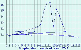 Courbe de tempratures pour Manston (UK)