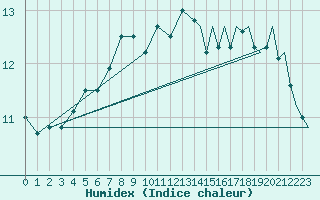 Courbe de l'humidex pour Pembrey Sands