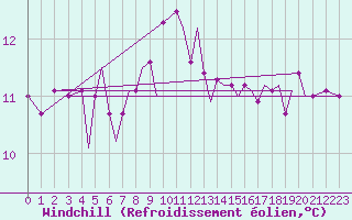 Courbe du refroidissement olien pour Isle Of Man / Ronaldsway Airport