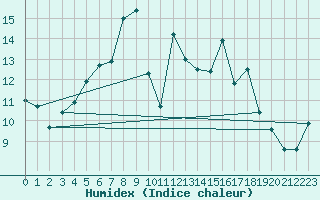 Courbe de l'humidex pour Sandomierz