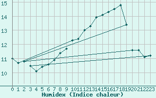 Courbe de l'humidex pour Deuselbach