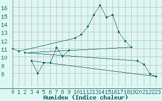 Courbe de l'humidex pour Sande-Galleberg