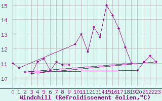 Courbe du refroidissement olien pour Ploumanac