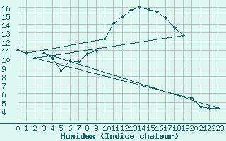 Courbe de l'humidex pour Ebrach