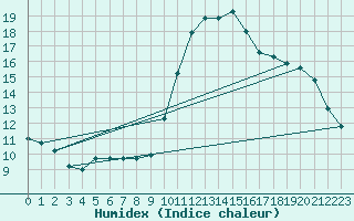 Courbe de l'humidex pour Recoubeau (26)
