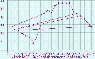 Courbe du refroidissement olien pour Estoher (66)
