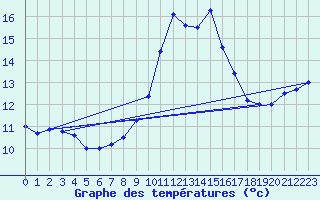 Courbe de tempratures pour Ile du Levant (83)