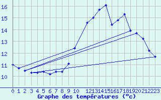 Courbe de tempratures pour Mont-Aigoual (30)