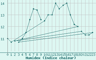 Courbe de l'humidex pour Dimitrovgrad