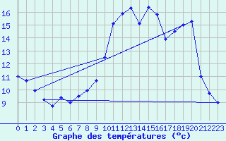 Courbe de tempratures pour Ses (61)