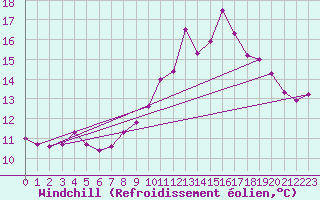 Courbe du refroidissement olien pour Pointe du Raz (29)