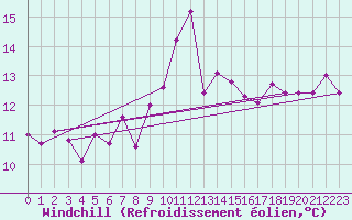 Courbe du refroidissement olien pour Cap Corse (2B)