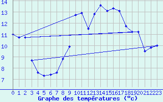 Courbe de tempratures pour Kleiner Feldberg / Taunus