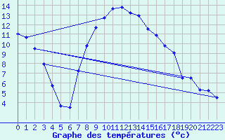 Courbe de tempratures pour Kapfenberg-Flugfeld