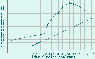 Courbe de l'humidex pour Estoher (66)