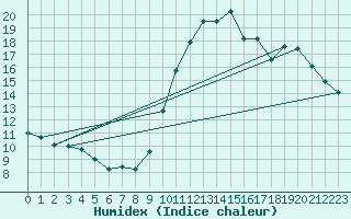 Courbe de l'humidex pour Ciudad Real (Esp)