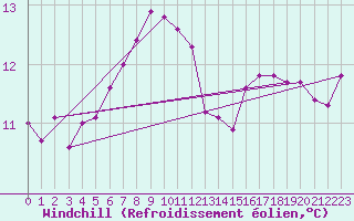 Courbe du refroidissement olien pour Isle Of Portland