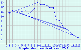 Courbe de tempratures pour Strasbourg (67)