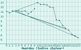 Courbe de l'humidex pour Strasbourg (67)