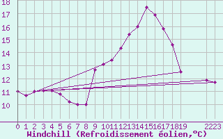 Courbe du refroidissement olien pour Rmering-ls-Puttelange (57)