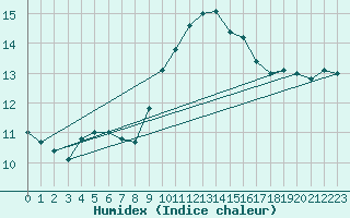 Courbe de l'humidex pour Aix-en-Provence (13)