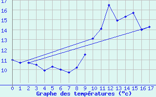 Courbe de tempratures pour Bealach Na Ba No2