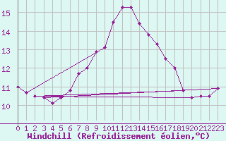 Courbe du refroidissement olien pour Hoek Van Holland