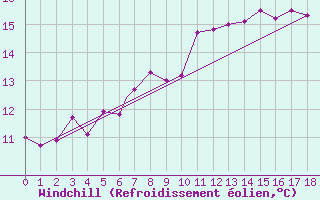 Courbe du refroidissement olien pour Geilenkirchen