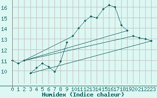 Courbe de l'humidex pour Ploumanac'h (22)