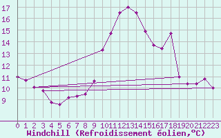Courbe du refroidissement olien pour Formigures (66)