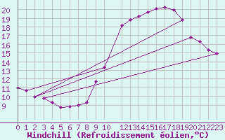 Courbe du refroidissement olien pour Herserange (54)