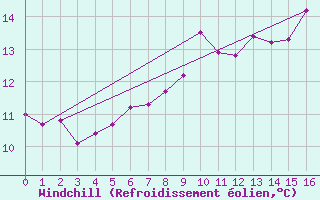 Courbe du refroidissement olien pour Lannion (22)