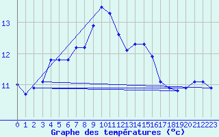Courbe de tempratures pour Le Havre - Octeville (76)